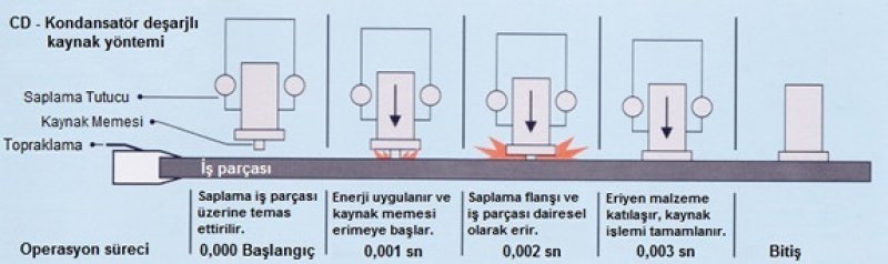 KONDANSATÖR DEŞARJLI SAPLAMA KAYNAK MAKİNALARI